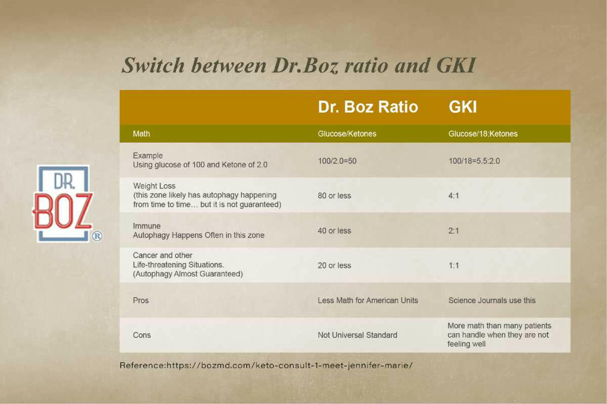 Comparison chart of Dr. Boz Ratio and Glucose Ketone Index (GKI) — showing formulas, weight loss, immune, and cancer-related autophagy zones