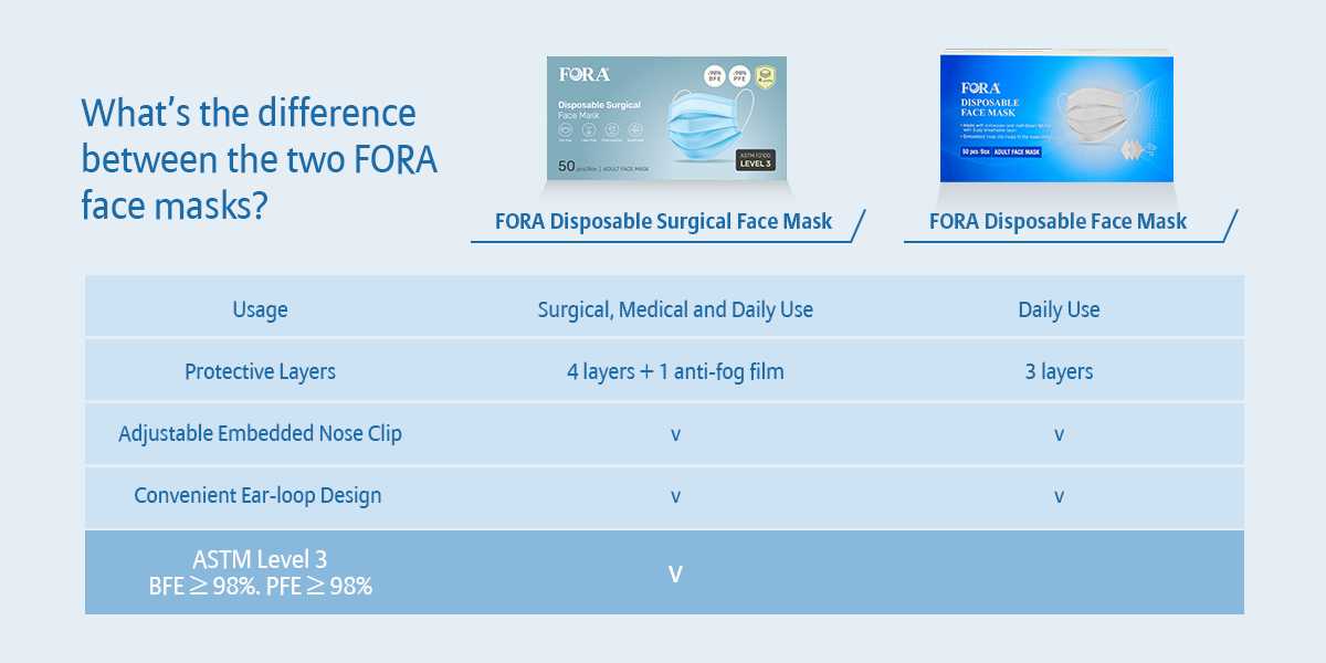 FORA 4-Ply ASTM Level 3 Medical Grade Disposable Mask (50 Pcs/box) Perfect for Surgical and Daily Use ForaCare Inc.
