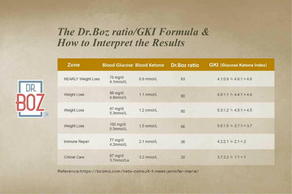 Dr. Boz Ratio and Glucose Ketone Index (GKI) calculation and interpretation chart — showing blood glucose, blood ketone, and zones from weight loss to critical care