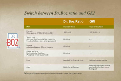 Comparison chart of Dr. Boz Ratio and Glucose Ketone Index (GKI) — showing formulas, weight loss, immune, and cancer-related autophagy zones
